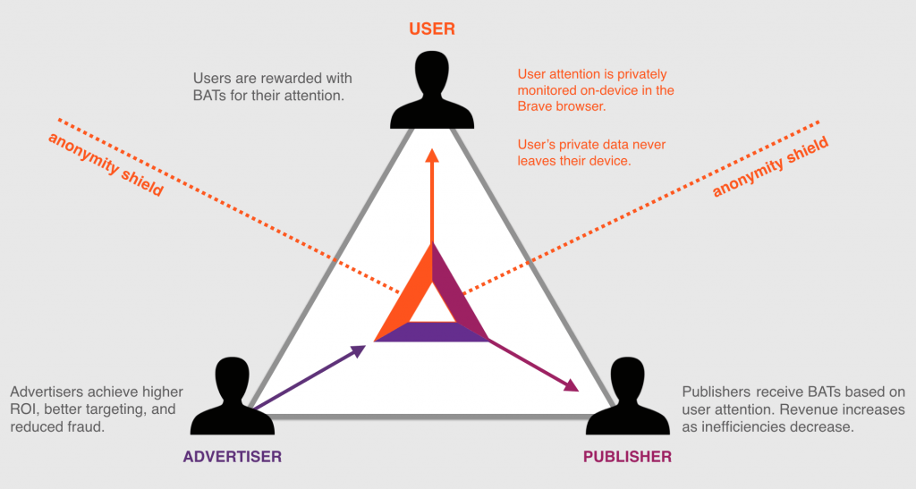 How Basic Attention Token Works