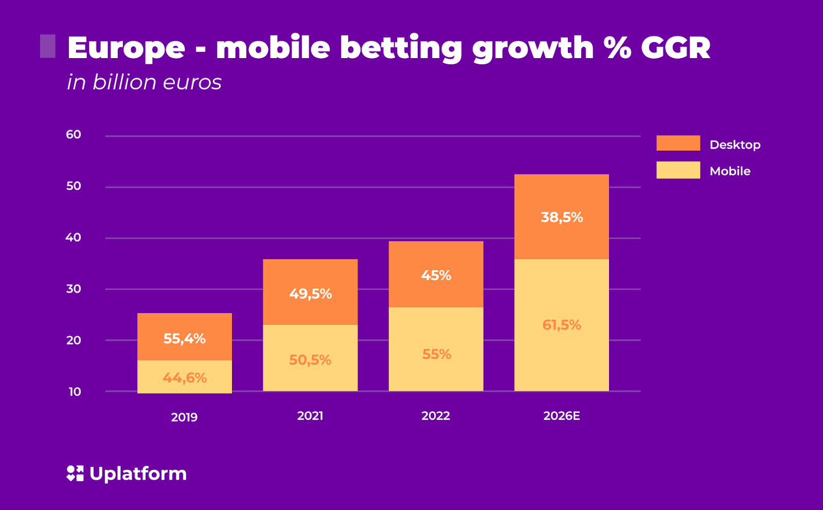 bar chart on mobile betting growth